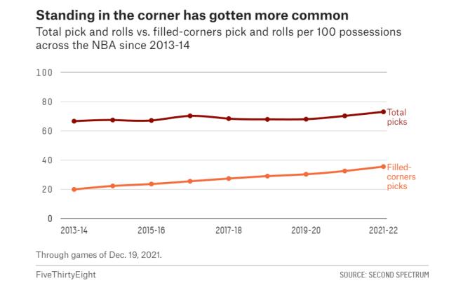 双投手底角站岗 最乏味的战术却铸就爵士最强火力
